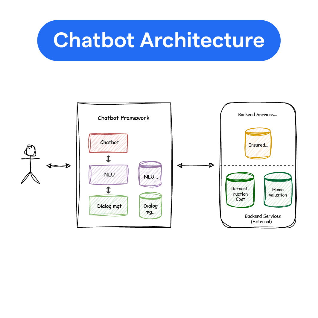 Chatbot Architecture: Process, Types & Best Practices