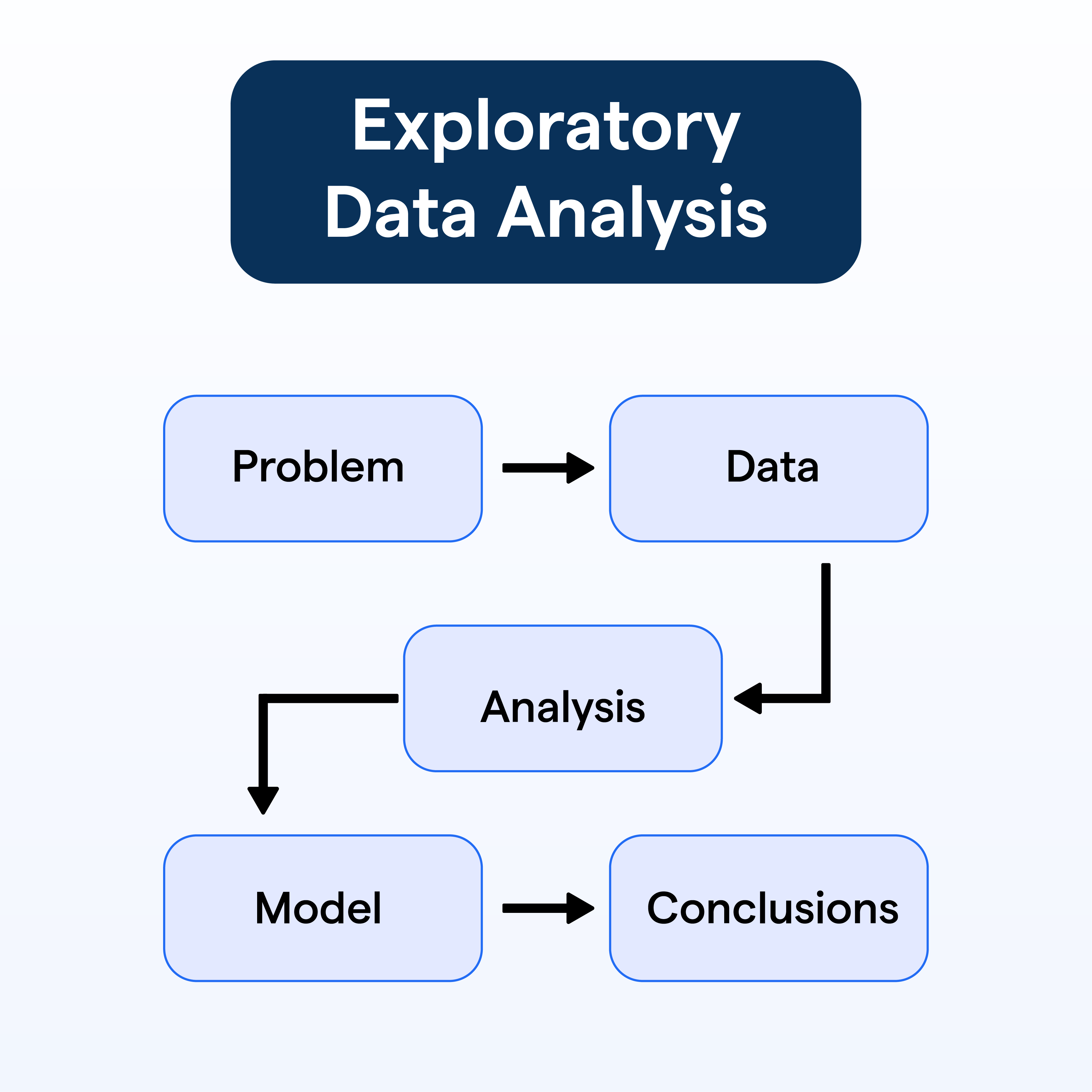 Exploratory Data Analysis Key Principles, Trends & Future