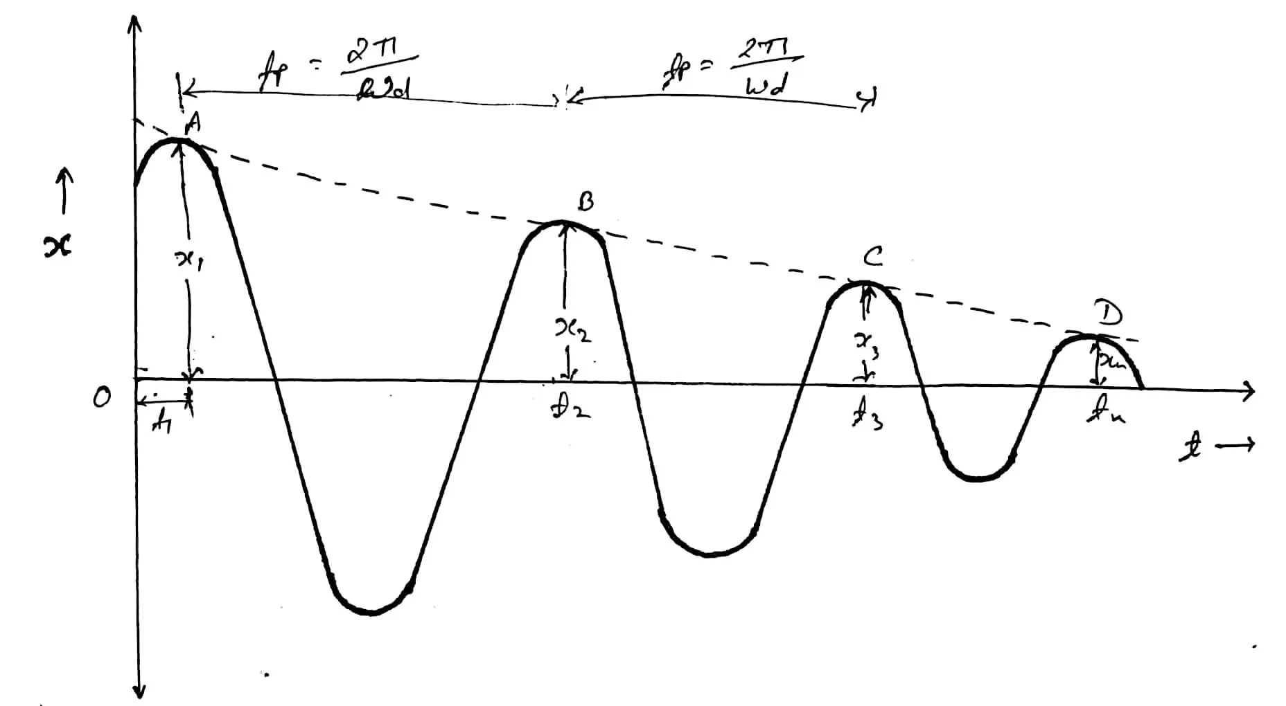 Logarithmic Decrement ( δ) Education Lessons