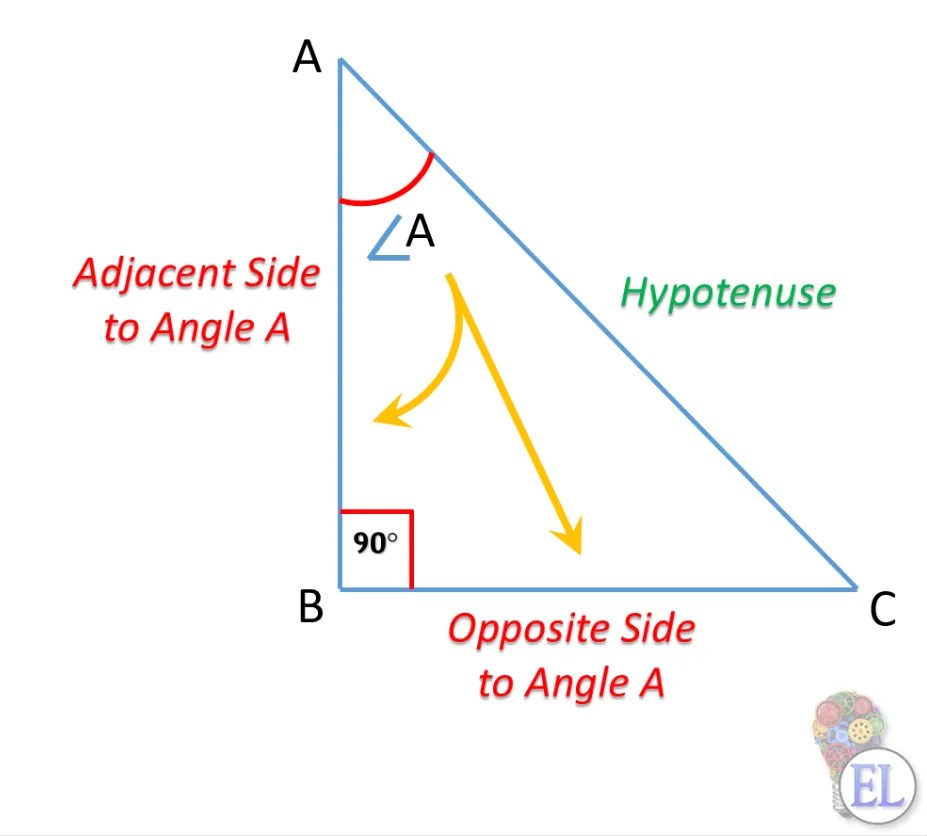 Trigonometry Formulas sin θ, cos θ, tan θ, cosec θ, sec θ, cot θ