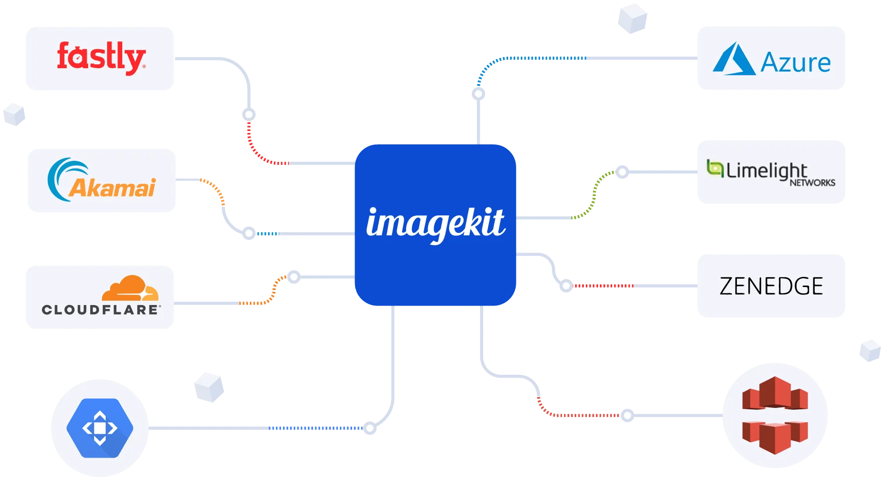 Fast global CDN and distributed image processing