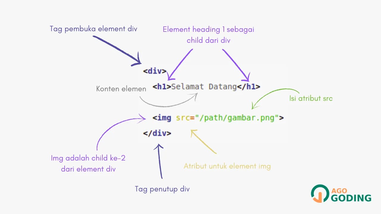 HTML Dasar: Struktur Utama | Jago Ngoding