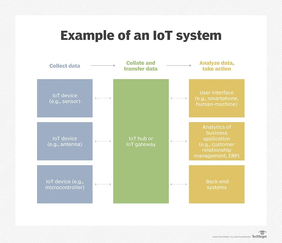 The of Things (IoT) A Guide for it�s workflow!