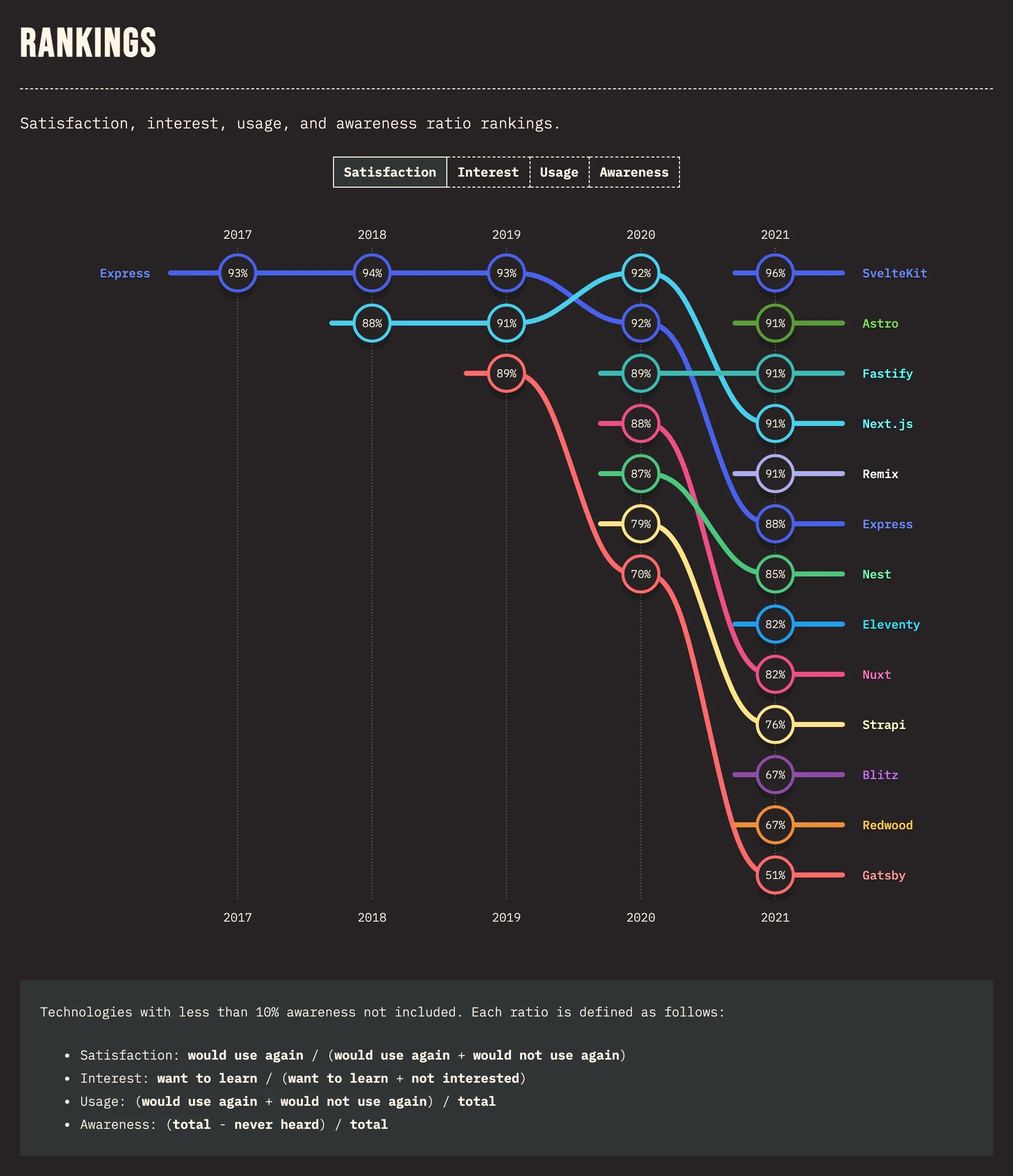State of JS 2021 Results and Analysis