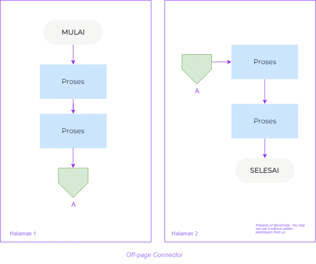 Contoh Flowchart Penggunaan Offpage Connector