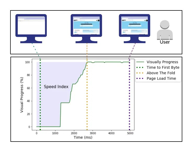 What is Speed Index? Speed Index Optimization Holistic SEO
