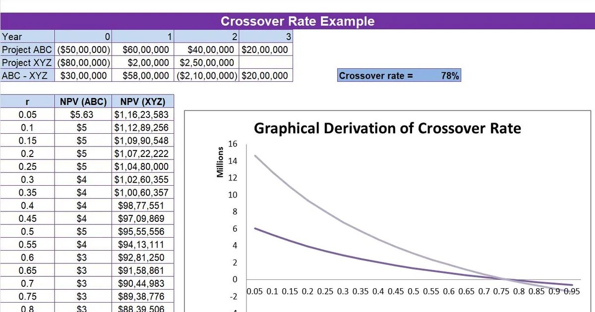 Excel Template Easily Calculate Your Crossover Rates Quick & Accurate