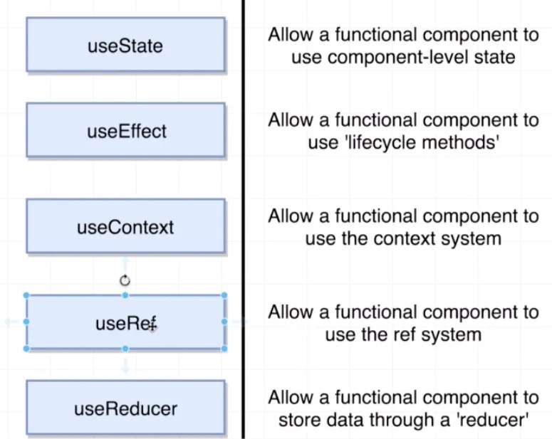 React Function Component Lifecycle Hooks