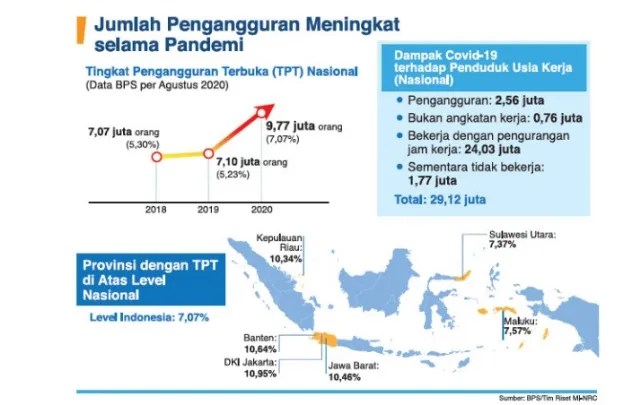 Pengangguran di Indonesia Capai 9,77 Juta Kewirausahaan Jadi Alternatif -  kabarsiger.com