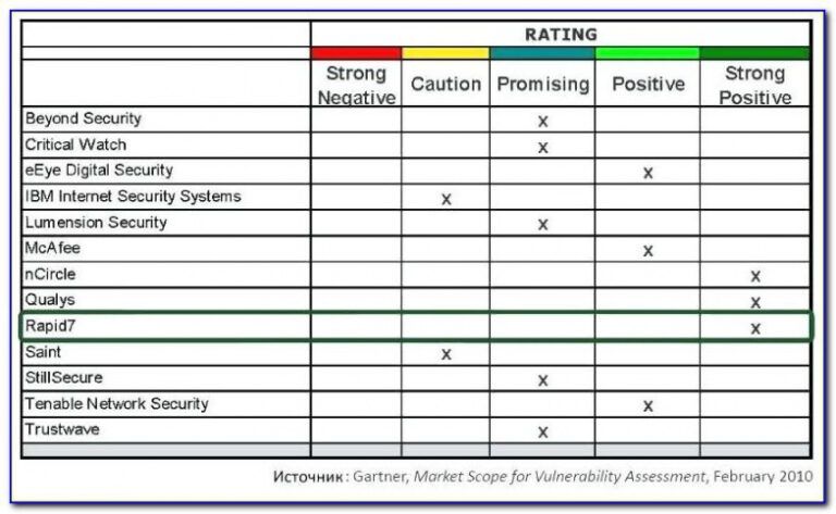 FREE 8+ Security Vulnerability Assessment.
