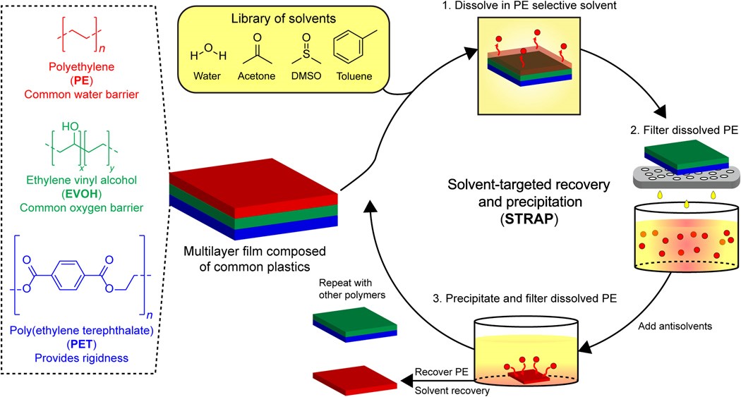 Recycling of multilayer plastic packaging materials by solventtargeted