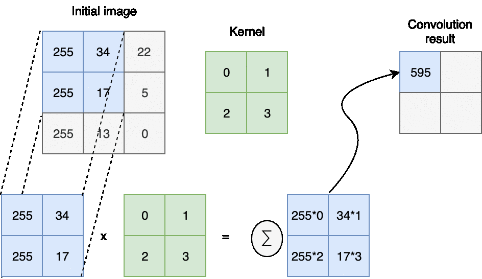 Convolutional Layers Illarion’s Notes