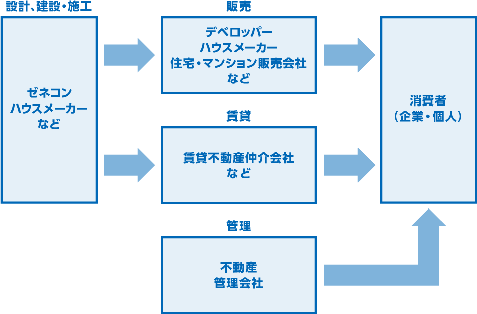 不動産業界 事務の仕事内容と転職方法まとめ！大手ほど待遇はよい？ IKIKATA Database