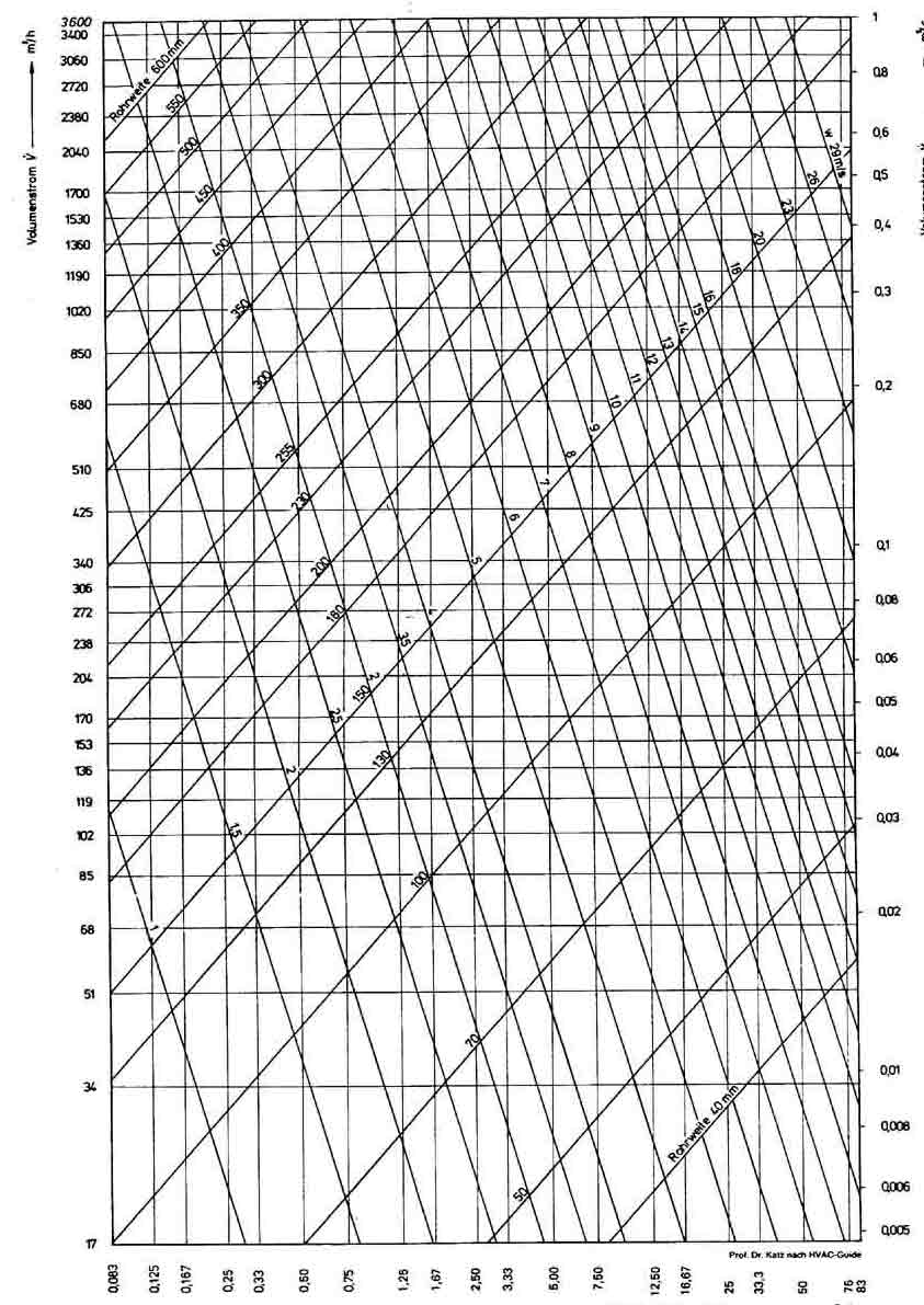 Duct Pressure Loss Diagram II