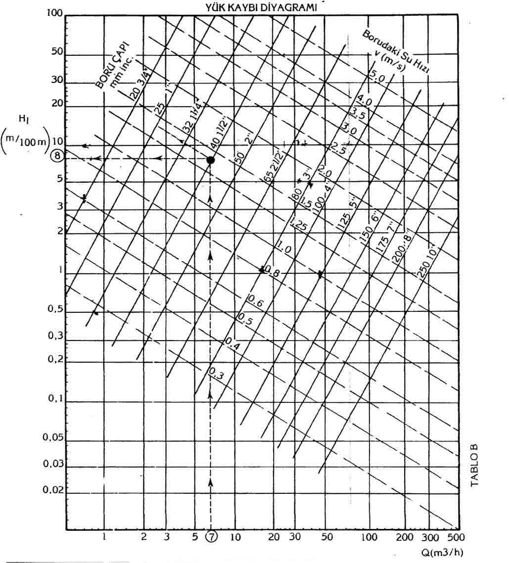 Pipe Pressure Loss Diagram