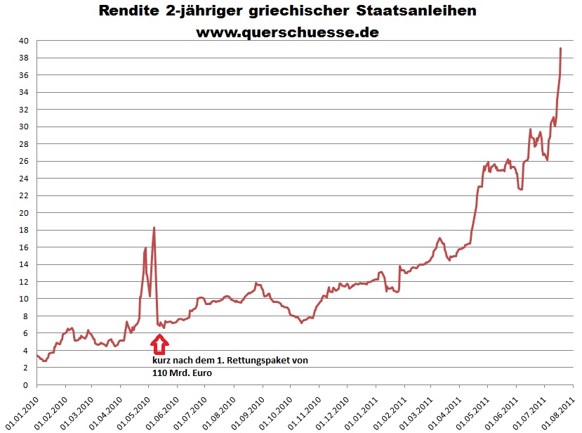 Wusste der Bund 2010 bereits das Griechenland nicht zu retten ist? IKNews