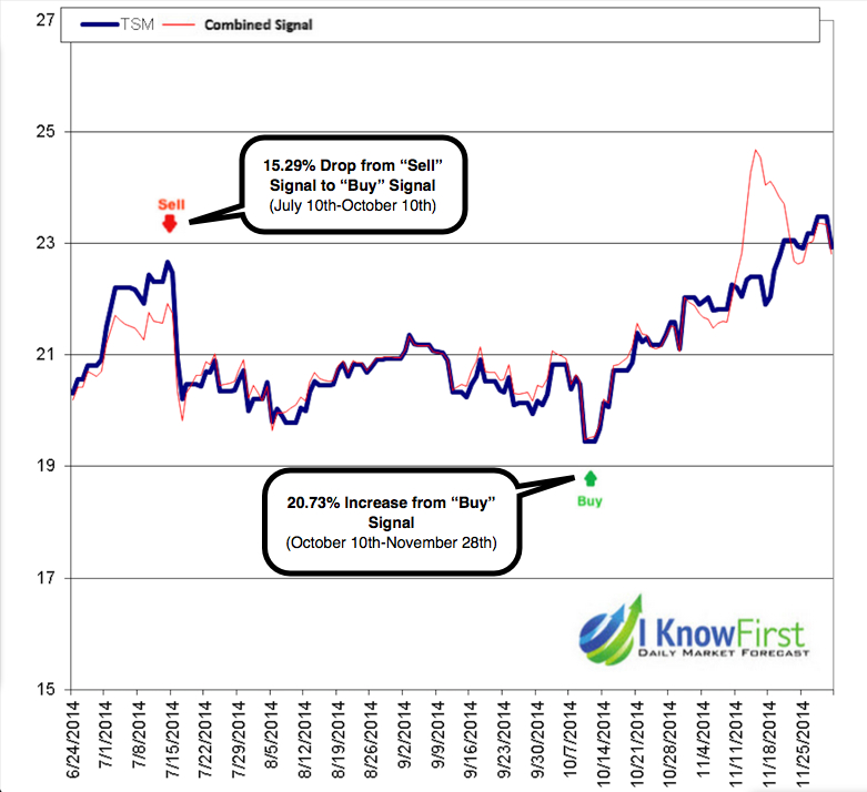Stock Forecast Based On a Predictive Algorithm I Know