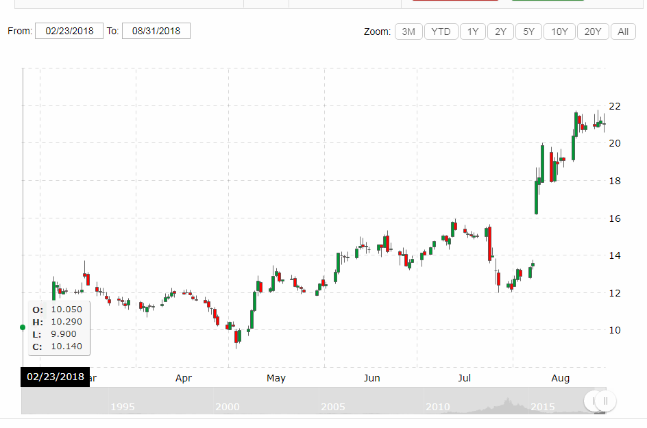 Stock Forecast Based On a Predictive Algorithm I Know First 3D Stock