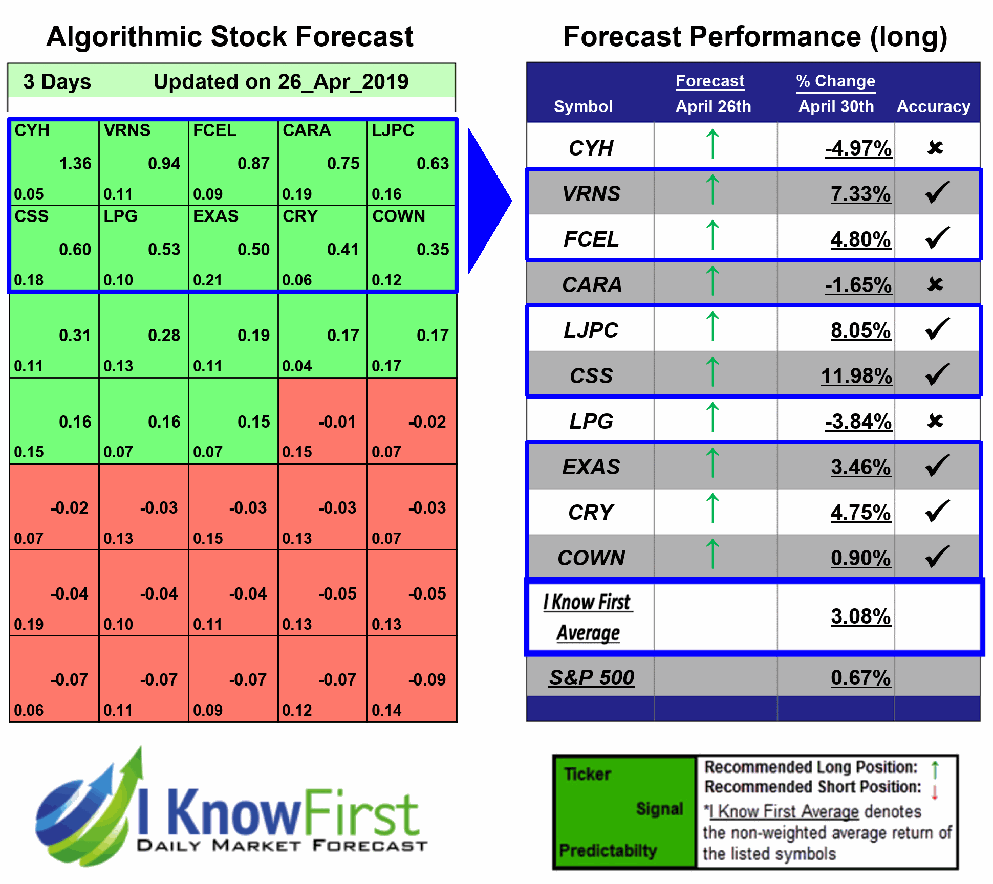 Stock Forecast Based On a Predictive Algorithm I Know First Stock