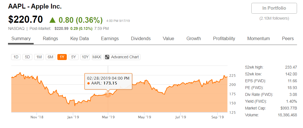Stock Forecast Based On a Predictive Algorithm I Know