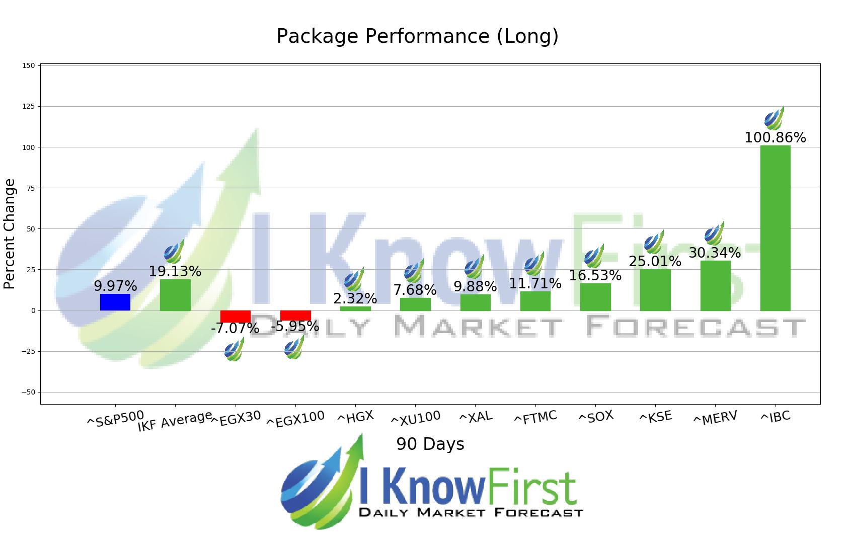 Stock Forecast Based On a Predictive Algorithm I Know First Stock(04)