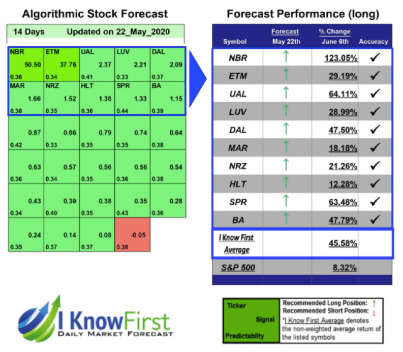Stock Forecast Based On a Predictive Algorithm I Know First Winning