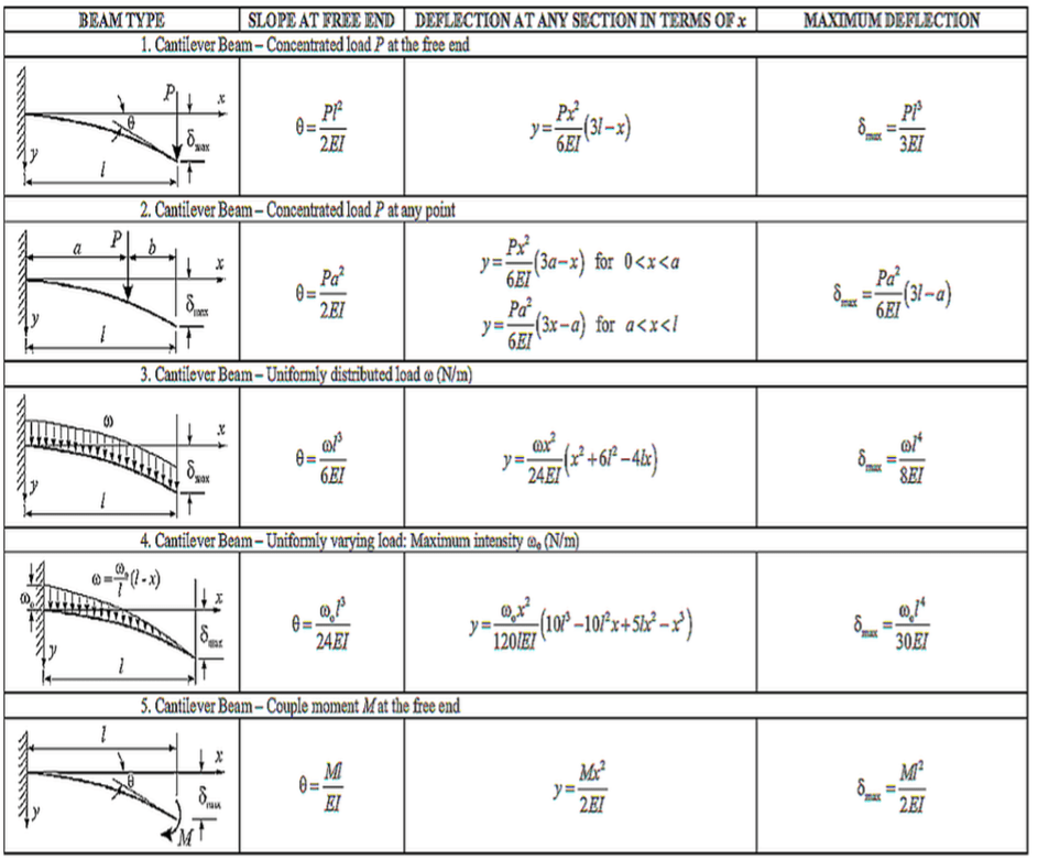 Cantilever Beam Deflection Calculations" 📐with iLearn Engineering