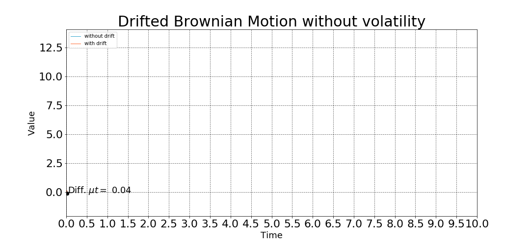 Random Walks Have Never Been Funnier Drifted Brownian Motion in Python
