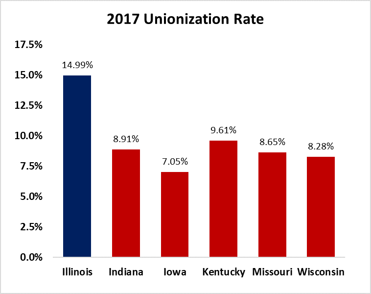 2017 Illinois Unionization Rates Are Up Chicago Laborers District Council