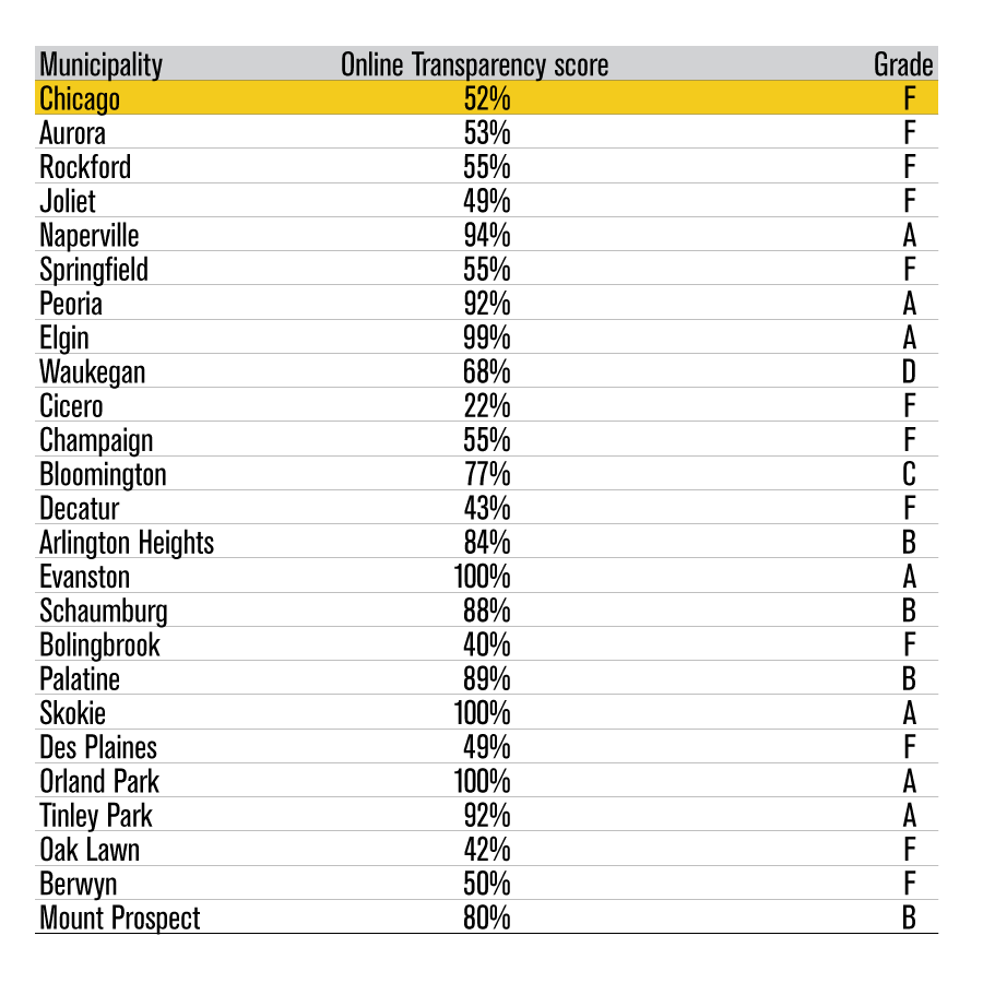 Illinois' Largest Cities Show Wide Disparity In Online Transparency, Chicago Fails
