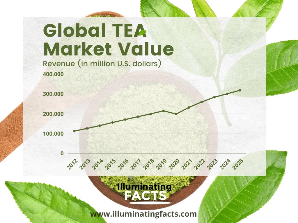 Tea By the Numbers Graphs Illuminating Facts