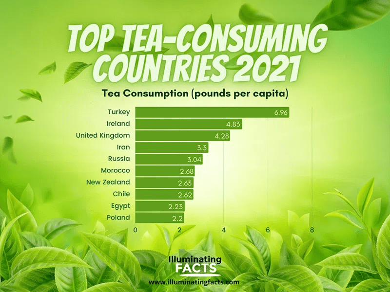 Tea By the Numbers Graphs Illuminating Facts