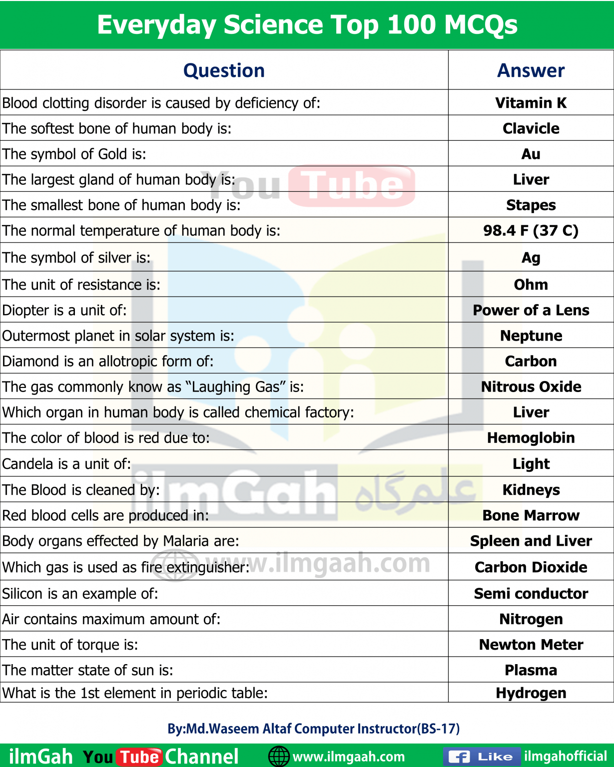 Top 100 Everyday Science MCQs for PPSC FPSC FIA NTS ilmgaah