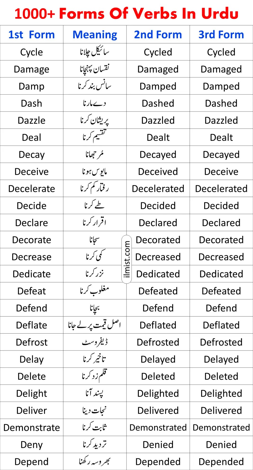 1000+ Forms Of Verbs In English With Urdu Meanings ilmist
