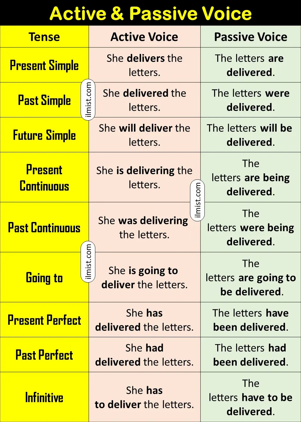 Active & Passive Voice With 100+ Examples In English ilmist