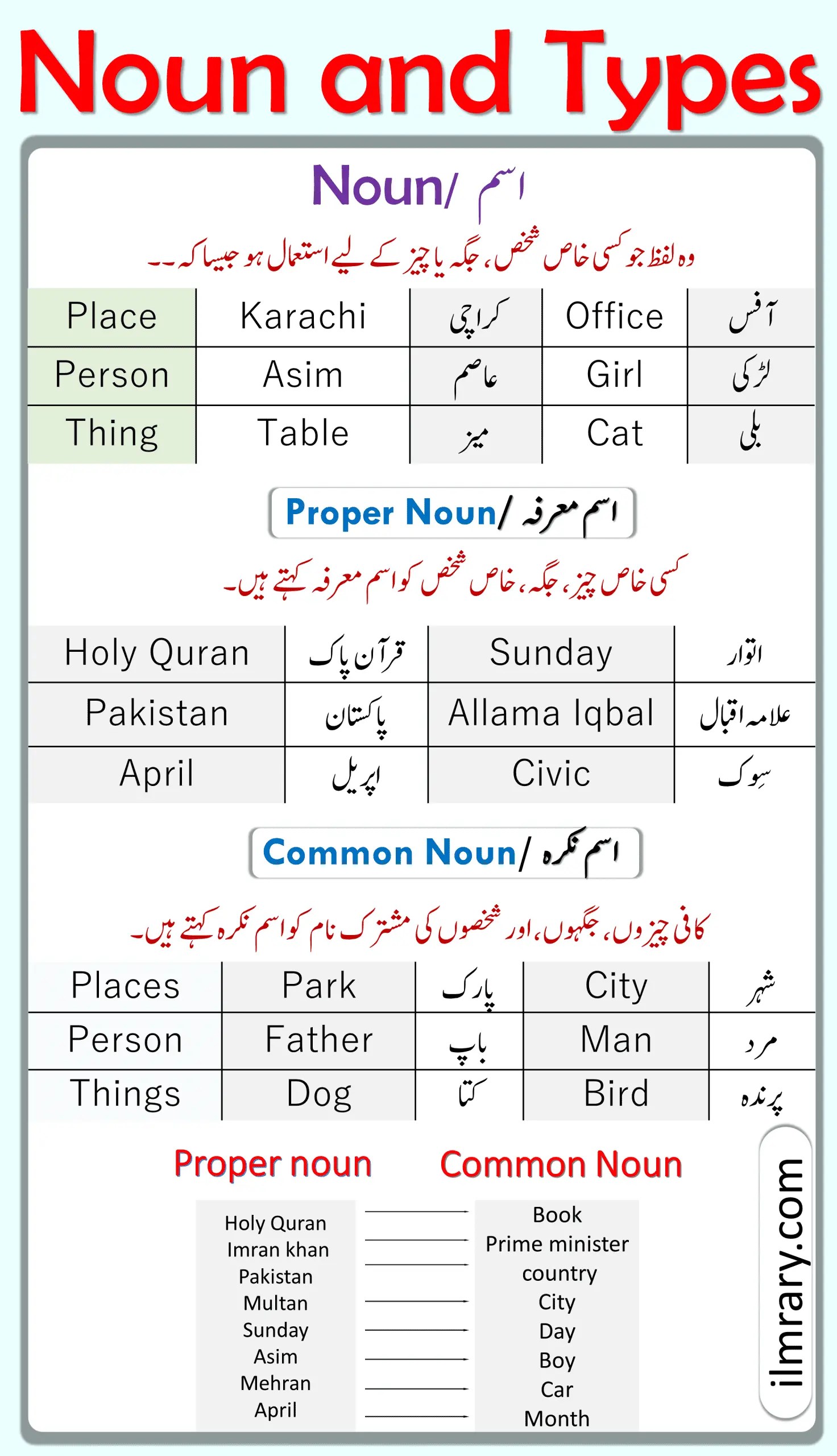 Noun Definition and All Types with Examples in Urdu iLmrary