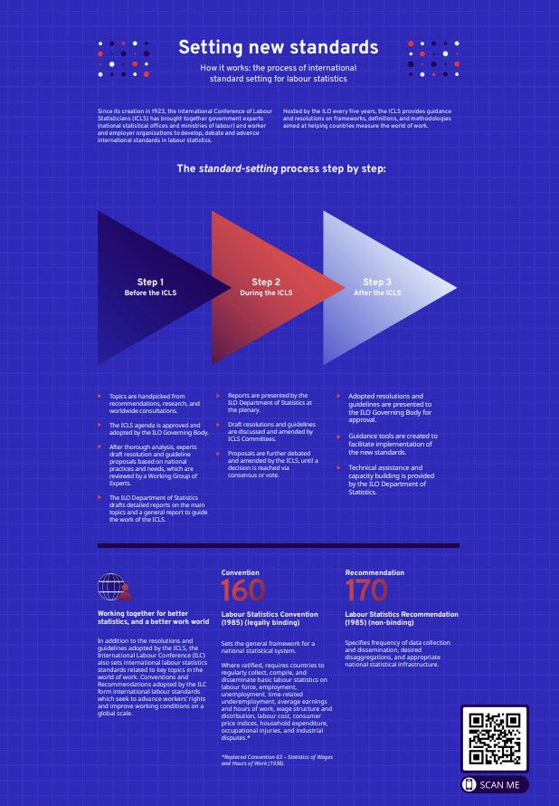 Statistical standards and methods ILOSTAT