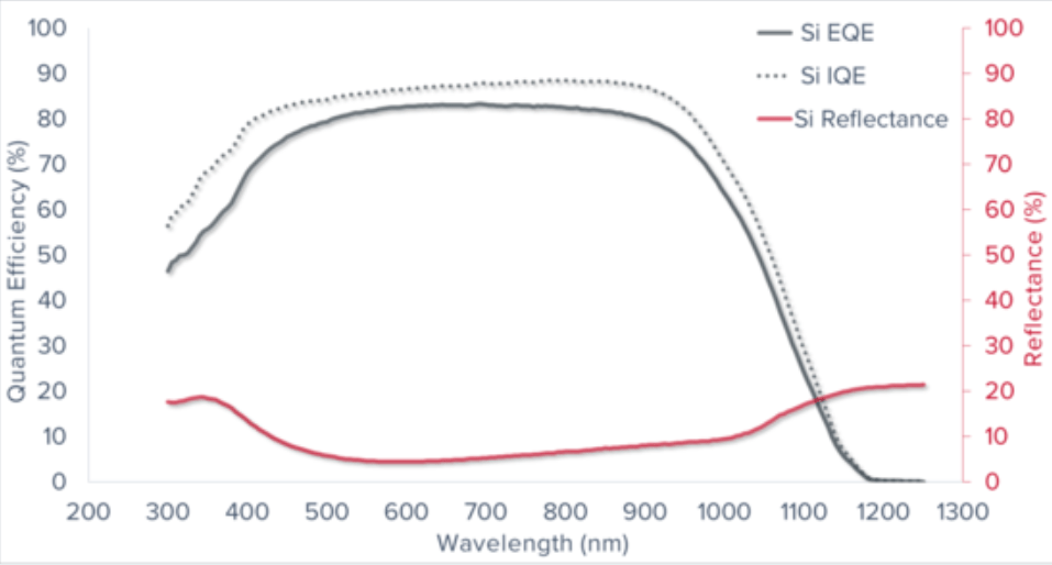 EQE/IQE Testing of Photovoltaic Devices | IL Photonics