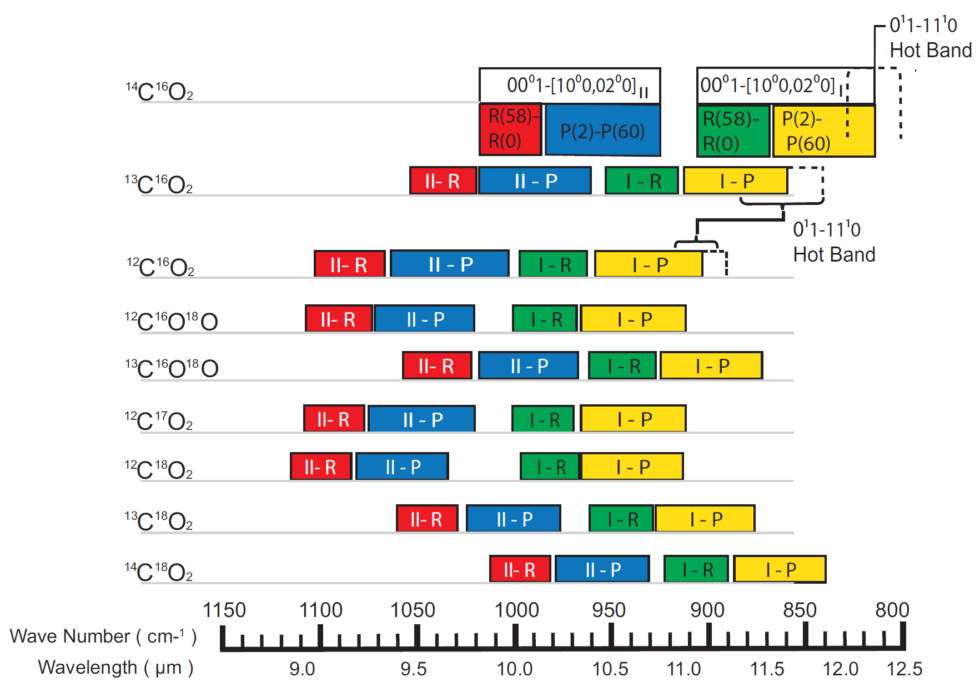 Isotope Gas Mixtures for CO2/CO Lasers IL Photonics