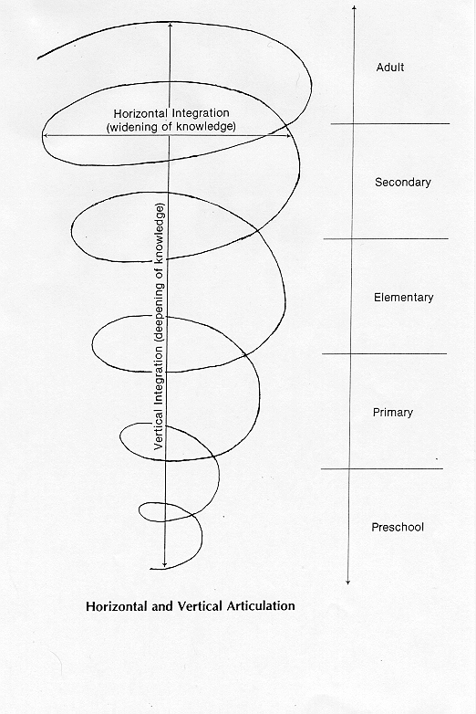 INLS 242 Curriculum Issues Notes on Curriculum 2004