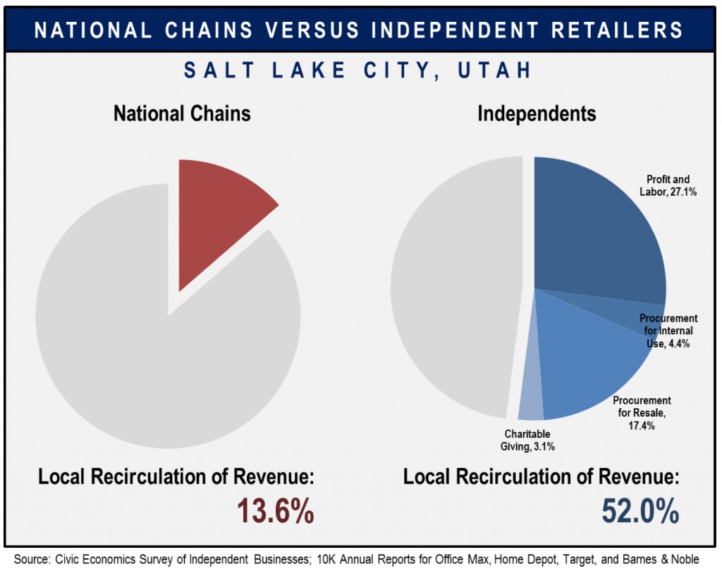 Independent Businesses Deliver Bigger Economic Benefit, Study Finds
