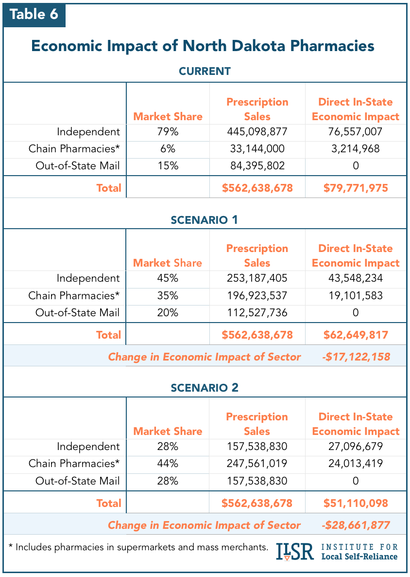 Charts How North Dakota's Pharmacy Ownership Law Benefits the State