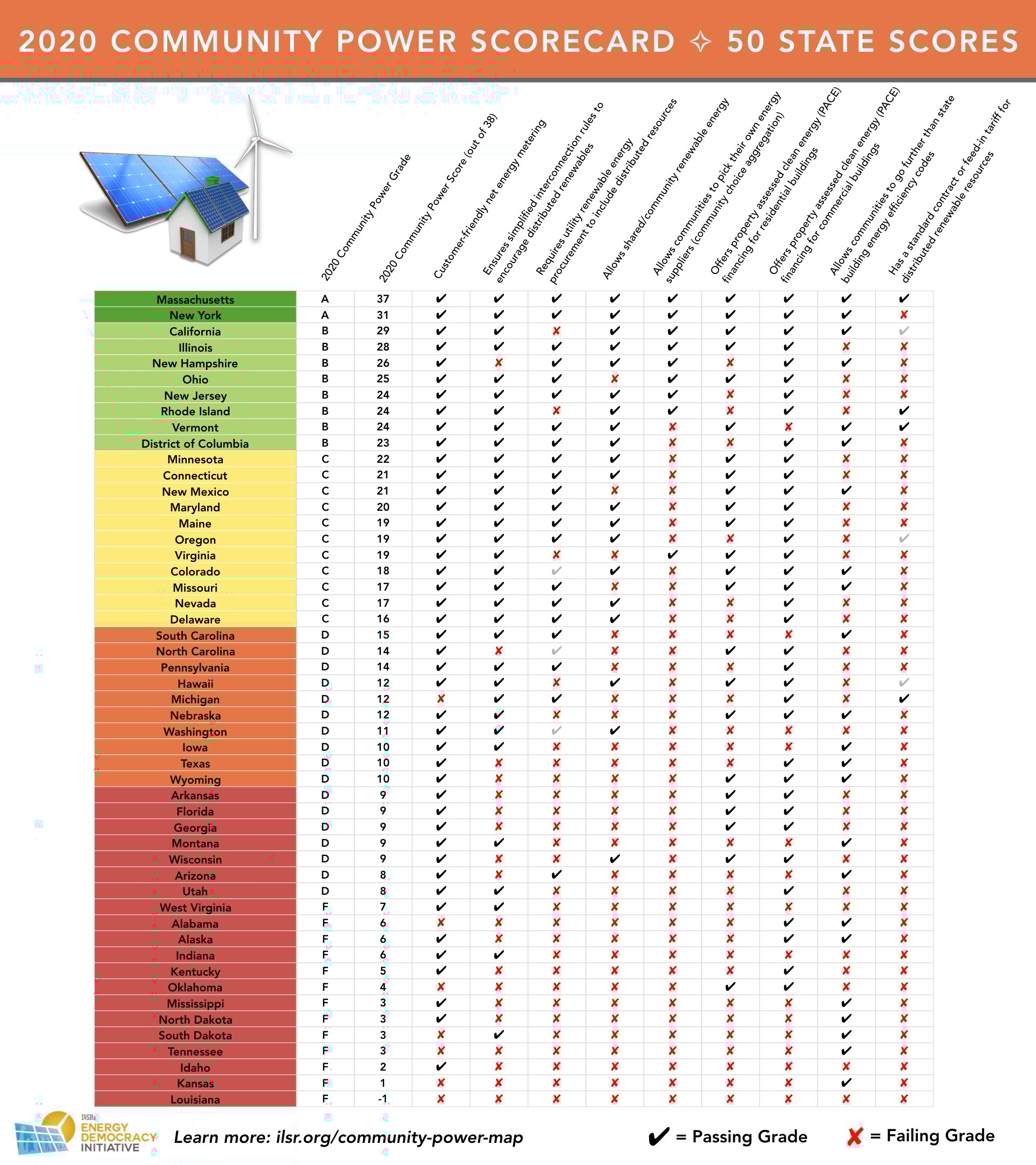 The 2020 Community Power Scorecard