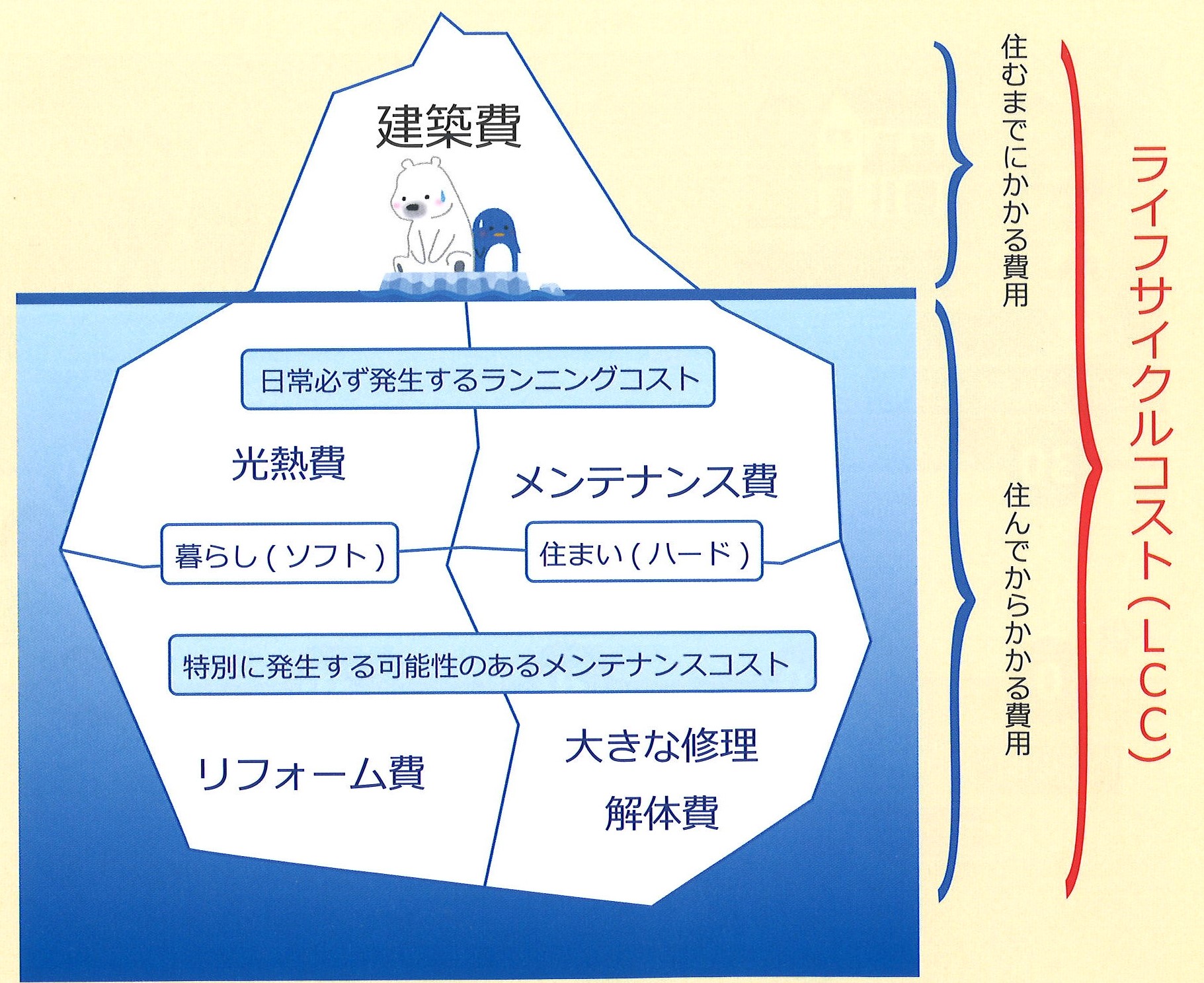 賢い家づくりの予算の考え方～ライフサイクルコストを知ろう～｜ブログ｜アイムの家｜岡山倉敷の住宅会社（工務店）
