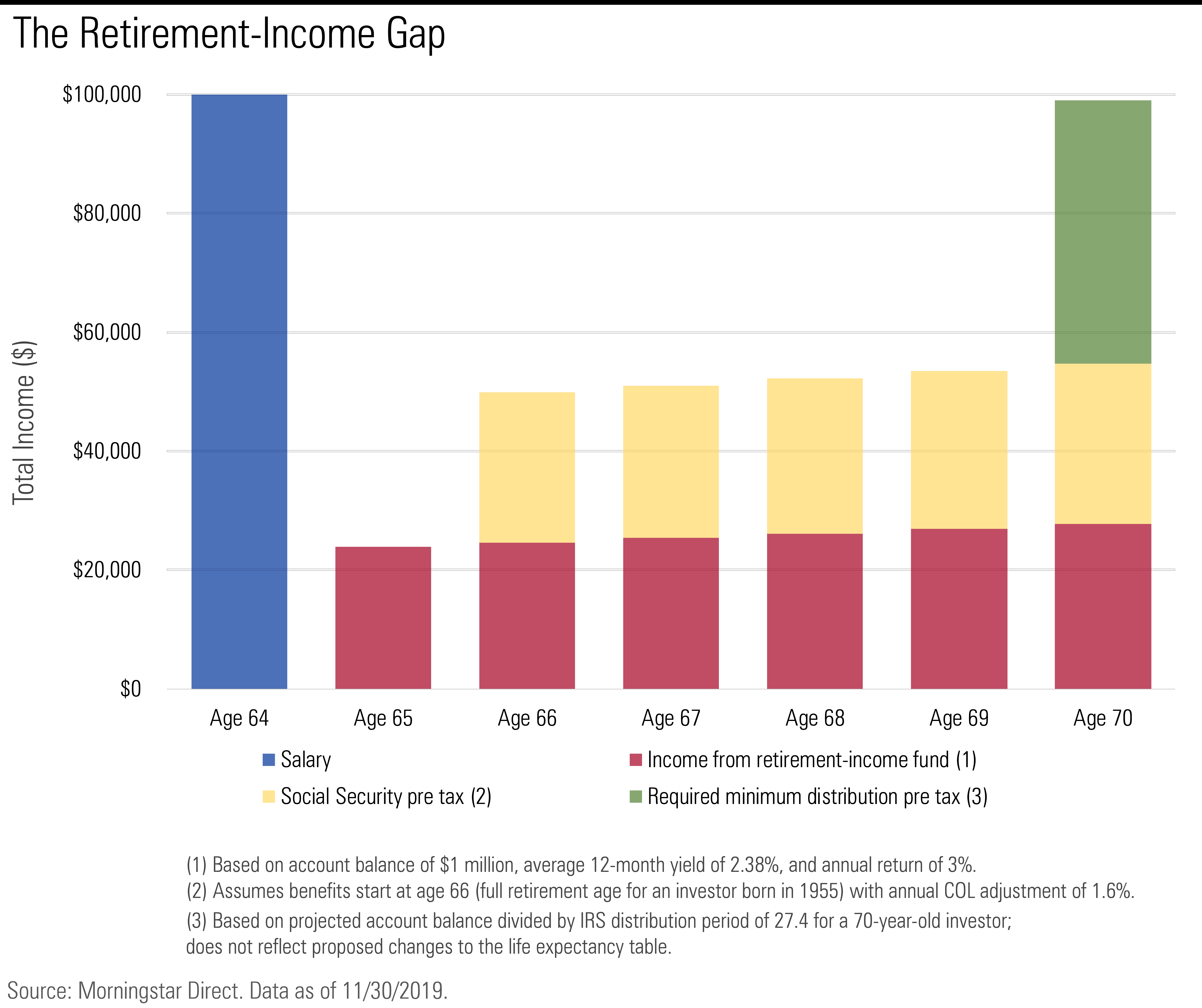 What Are Retirement Funds? Do You Need One? Morningstar