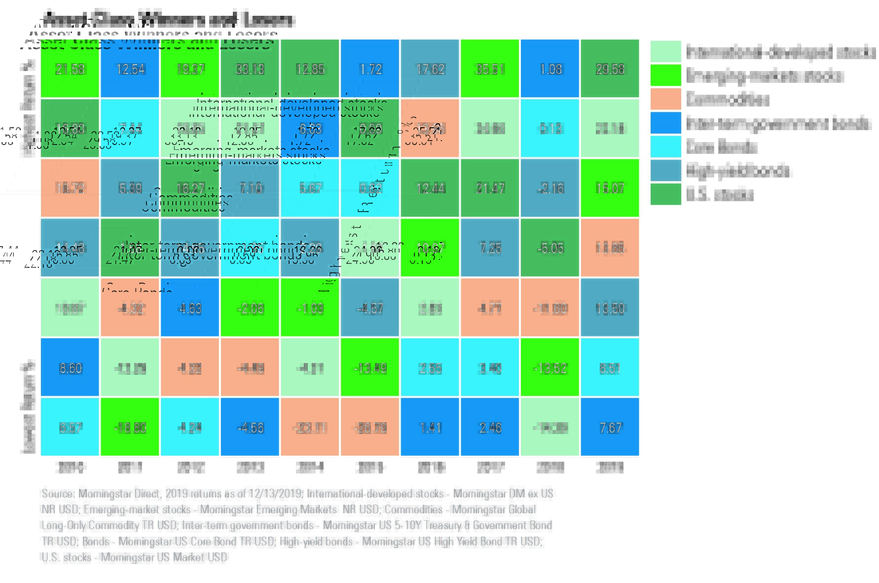 Performance Across the Decade in 7 Charts Morningstar