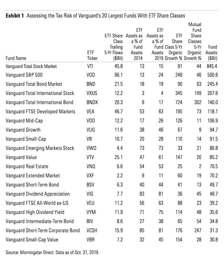 Vanguard's Unique ETF Structure Presents Unique Tax Risks Morningstar