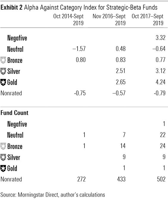 How Morningstar's Analyst Ratings for Index Funds Have Performed
