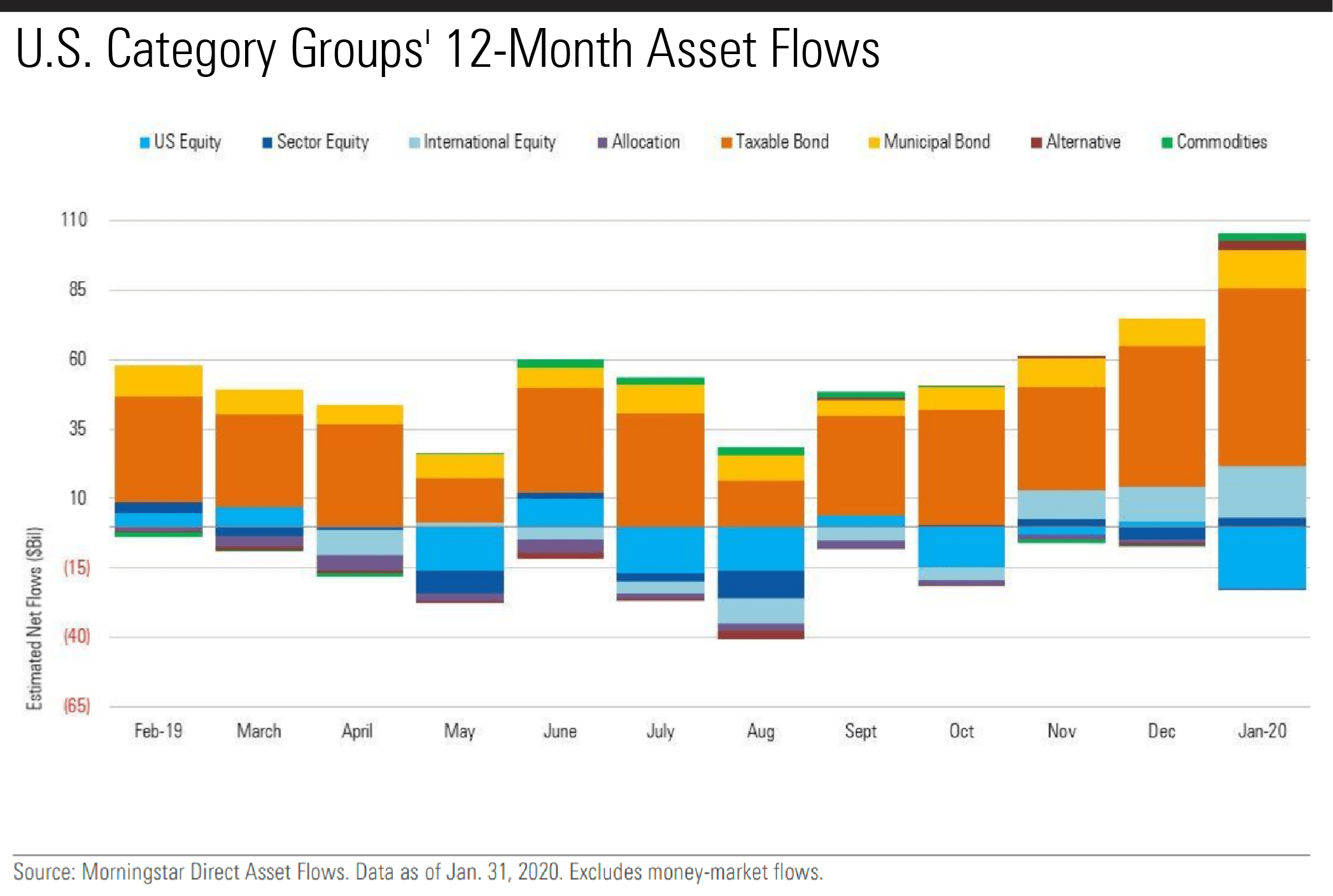 Bond Funds and Vanguard Keep Taking in Cash Morningstar