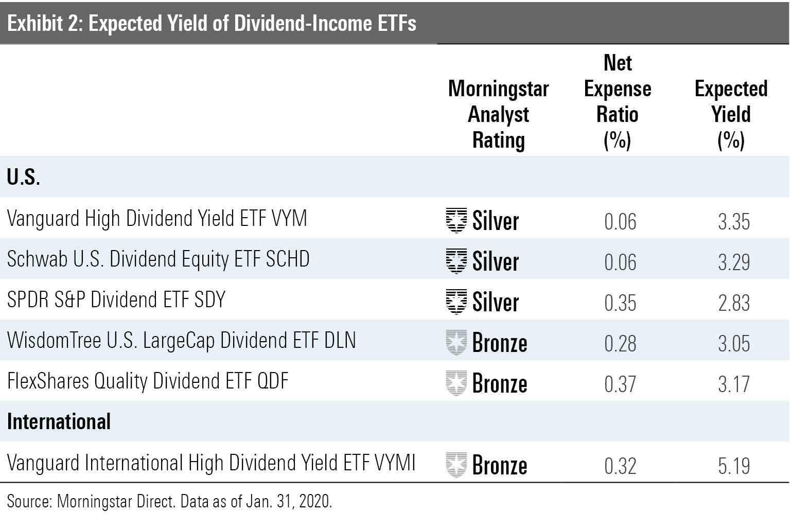 Rating Funds Morningstar